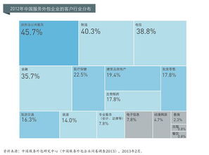 軟件外包企業研究 服務模式、發展趨勢與挑戰